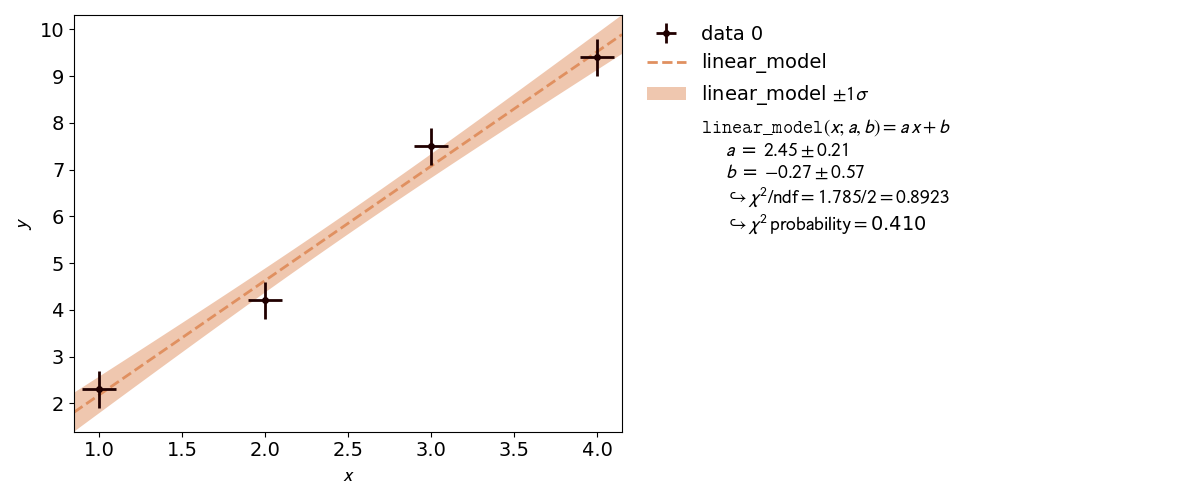 Plot of a line fit performed with kafe2.