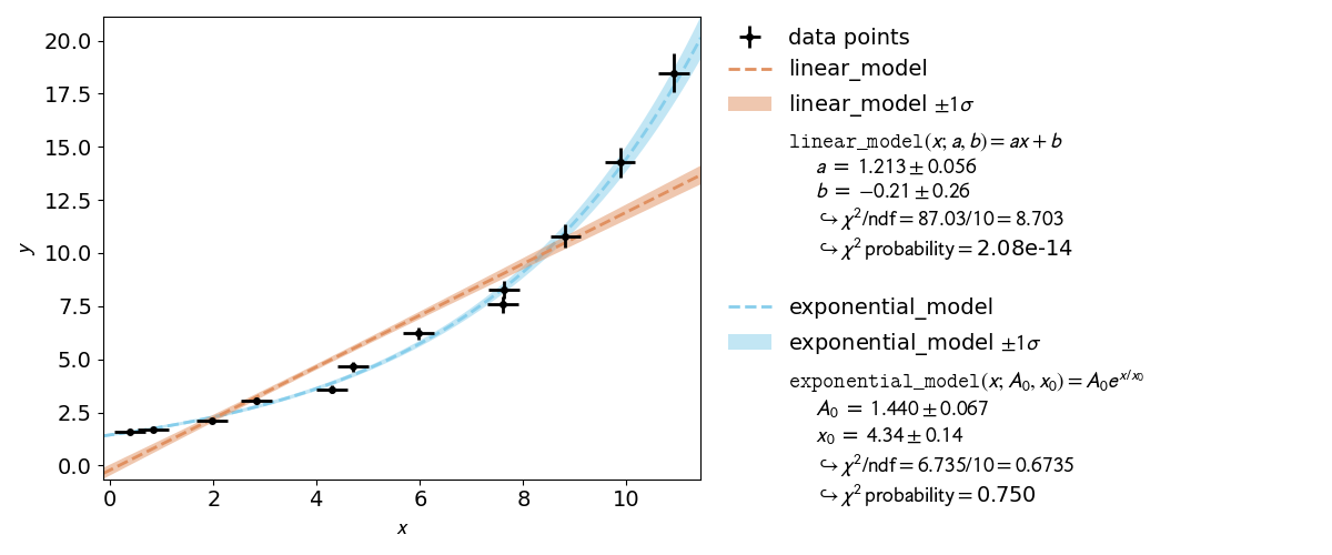 Comparison of a line and exponential fit with kafe2.