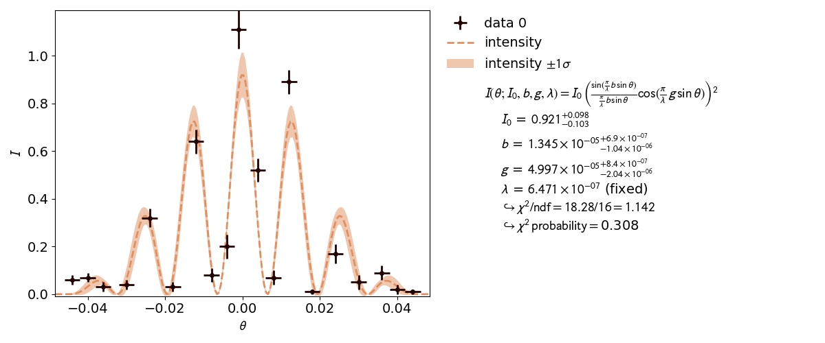 A fit for the double slit experiment.