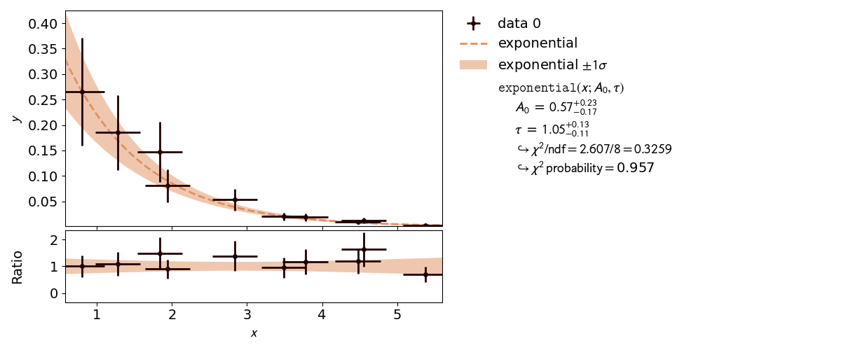 Fit of a non-linear function.