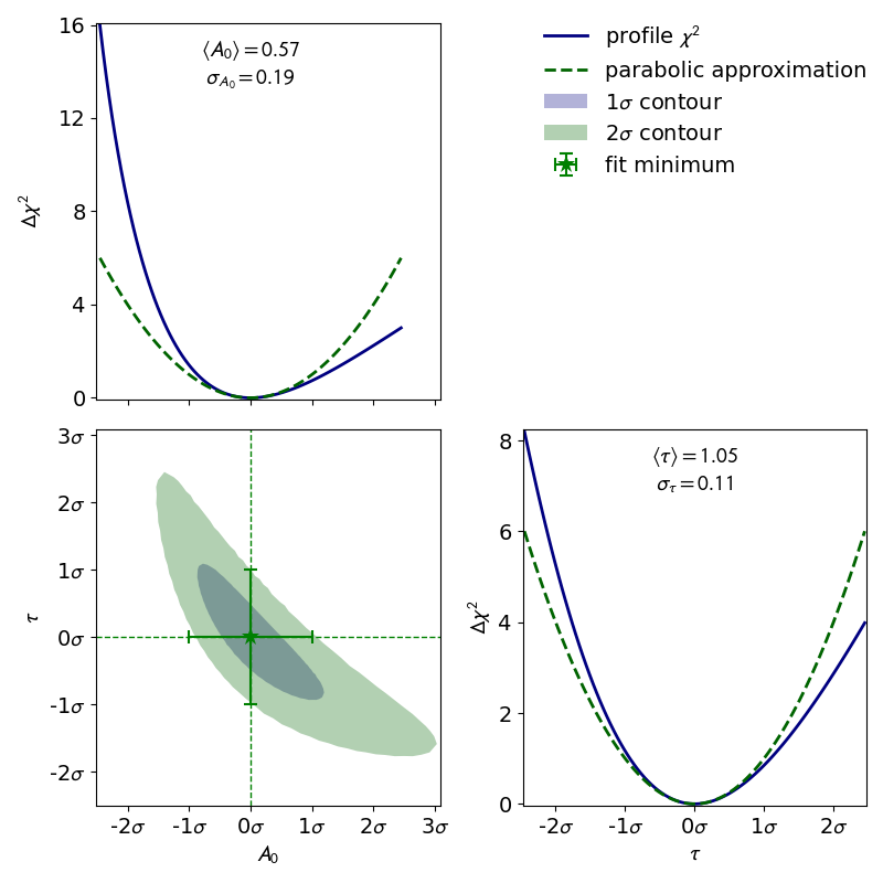 Contour and profiles of an non-linear fit.