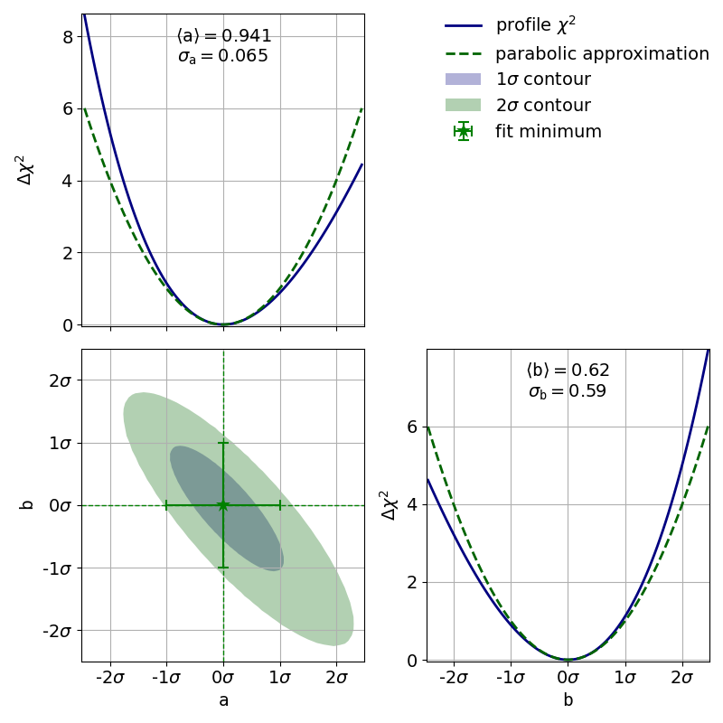 Profiles and contour of a line fit with big x errors.