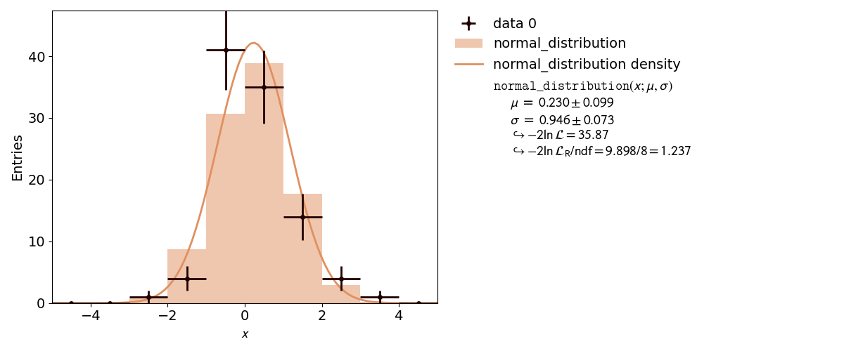 A histogram fit performed with kafe2.