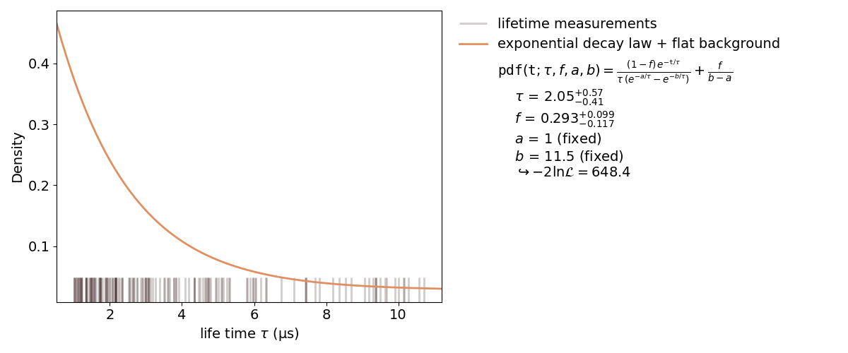 An unbinned likelihood fit performed with kafe2.